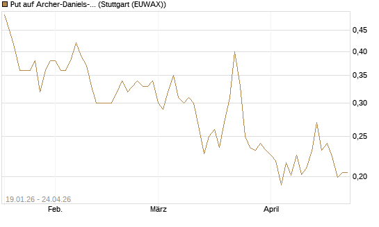 Put auf Archer-Daniels-Midland [Vontobel] Chart