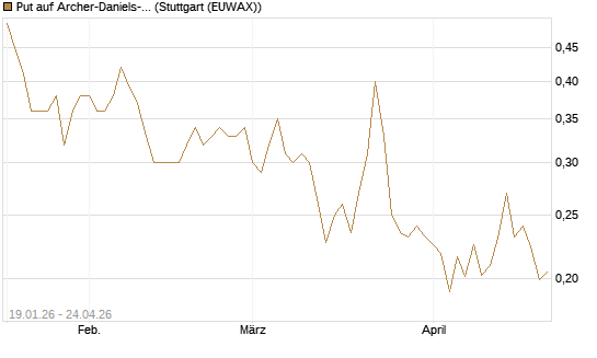Put auf Archer-Daniels-Midland [Vontobel] Chart
