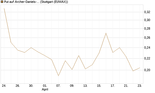Put auf Archer-Daniels-Midland [Vontobel] Chart