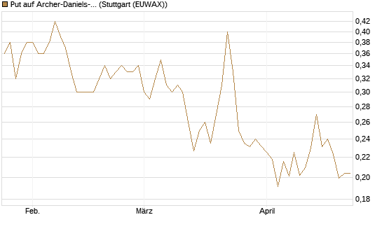 Put auf Archer-Daniels-Midland [Vontobel] Chart