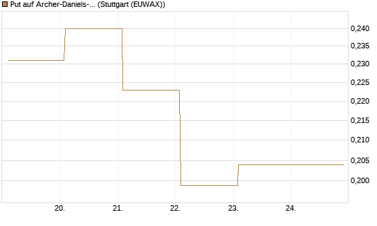 Put auf Archer-Daniels-Midland [Vontobel] Chart