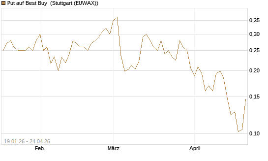 Put auf Best Buy [Vontobel] Chart