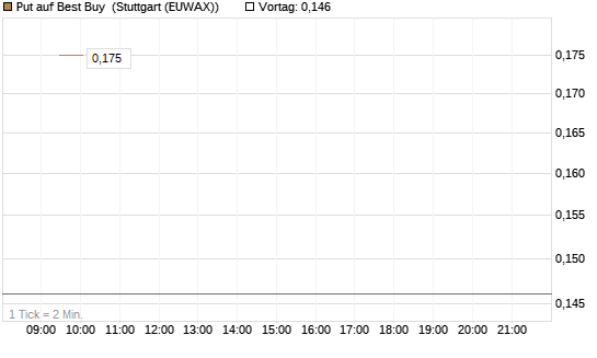 Put auf Best Buy [Vontobel] Chart