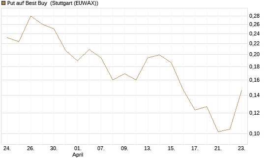 Put auf Best Buy [Vontobel] Chart