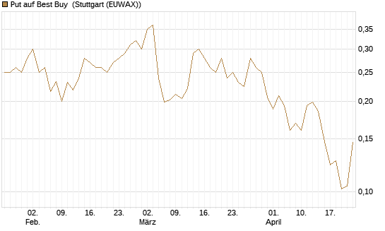 Put auf Best Buy [Vontobel] Chart