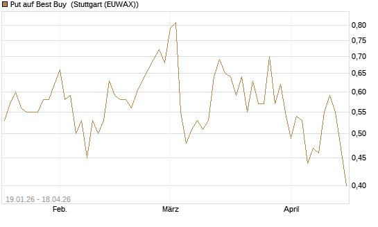 Put auf Best Buy [Vontobel] Chart