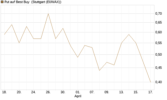 Put auf Best Buy [Vontobel] Chart