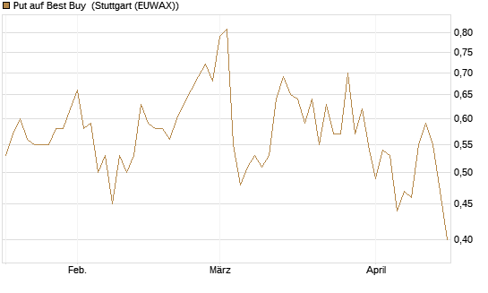 Put auf Best Buy [Vontobel] Chart