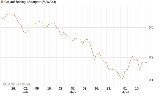 Call auf Boeing [Vontobel] Chart
