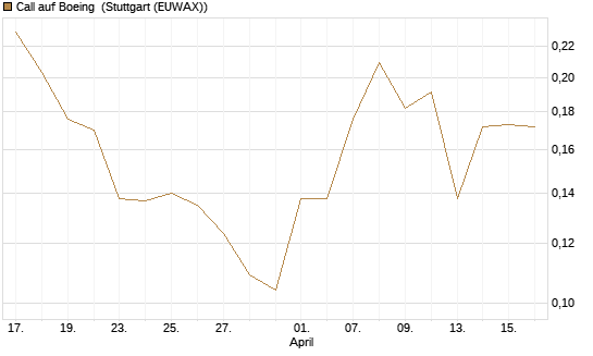 Call auf Boeing [Vontobel] Chart