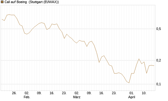 Call auf Boeing [Vontobel] Chart