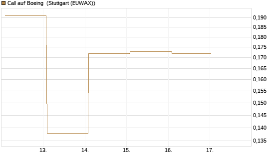 Call auf Boeing [Vontobel] Chart