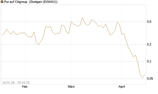 Put auf Citigroup [Vontobel] Chart