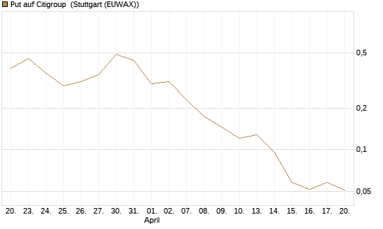 Put auf Citigroup [Vontobel] Chart