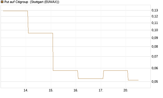 Put auf Citigroup [Vontobel] Chart
