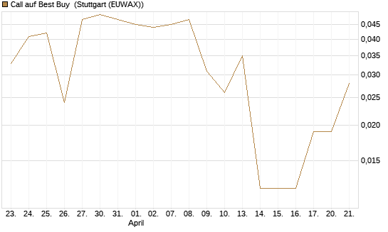 Call auf Best Buy [Vontobel] Chart