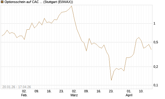 Optionsschein auf CAC 40 ER [Goldman Sachs Bank Europe SE] Chart