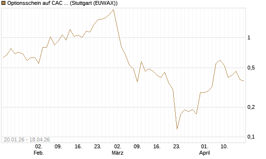 Optionsschein auf CAC 40 ER [Goldman Sachs Bank Europe SE] Chart