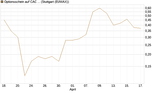 Optionsschein auf CAC 40 ER [Goldman Sachs Bank Europe SE] Chart