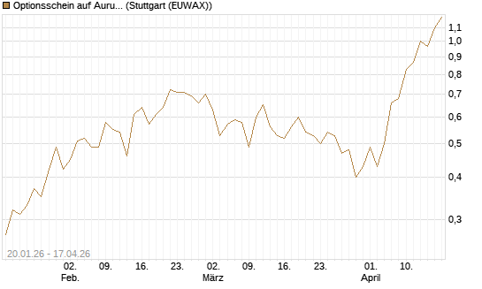 Optionsschein auf Aurubis [Goldman Sachs Bank Europe SE] Chart