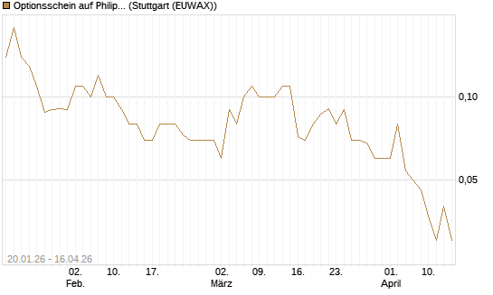 Optionsschein auf Philip Morris [Goldman Sachs Bank Europe SE] Chart