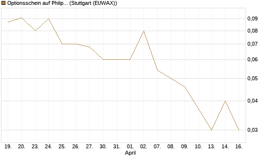 Optionsschein auf Philip Morris [Goldman Sachs Bank Europe SE] Chart