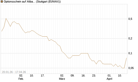 Optionsschein auf Alibaba Group ADR [Goldman Sachs Bank Europe SE] Chart
