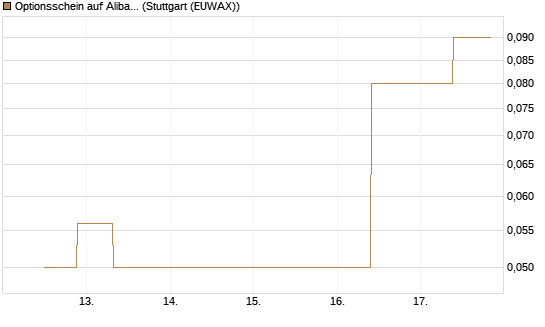 Optionsschein auf Alibaba Group ADR [Goldman Sachs Bank Europe SE] Chart