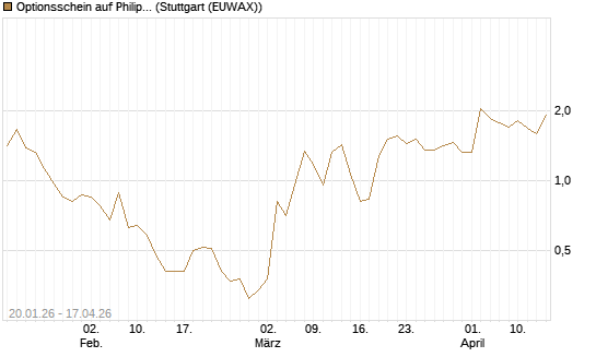 Optionsschein auf Philip Morris [Goldman Sachs Bank Europe SE] Chart