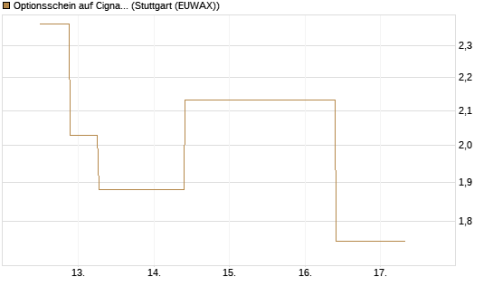Optionsschein auf Cigna [Goldman Sachs Bank Europe SE] Chart