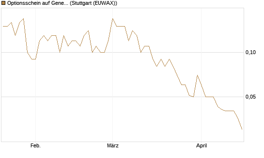Optionsschein auf General Dynamics [Goldman Sachs Bank Europe SE] Chart