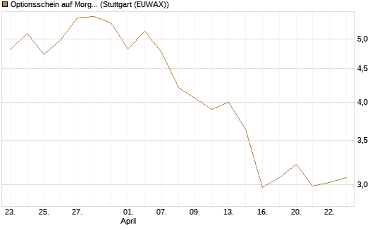 Optionsschein auf Morgan Stanley [Goldman Sachs Bank Europe SE] Chart