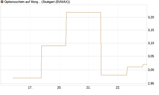 Optionsschein auf Morgan Stanley [Goldman Sachs Bank Europe SE] Chart