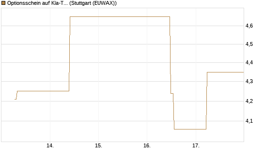 Optionsschein auf Kla-Tencor [Goldman Sachs Bank Europe SE] Chart
