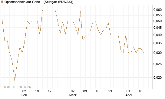 Optionsschein auf General Dynamics [Goldman Sachs Bank Europe SE] Chart