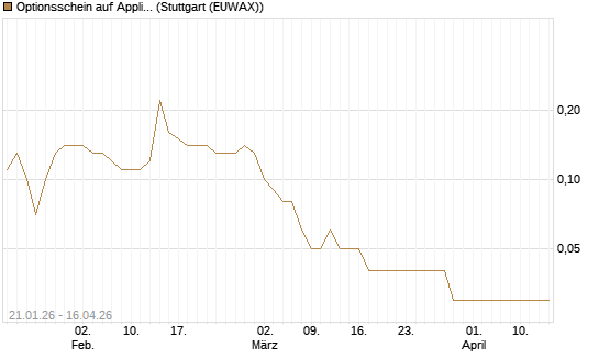 Optionsschein auf Applied Materials [Goldman Sachs Bank Europe SE] Chart