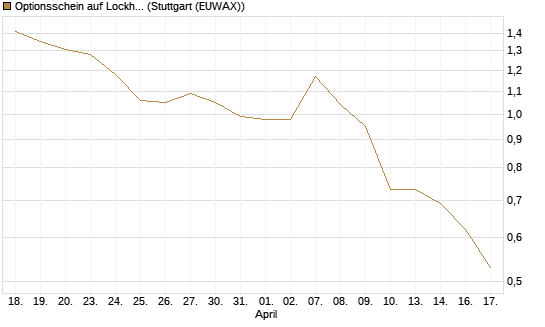 Optionsschein auf Lockheed Martin [Goldman Sachs Bank Europe SE] Chart