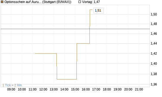 Optionsschein auf Aurubis [Goldman Sachs Bank Europe SE] Chart