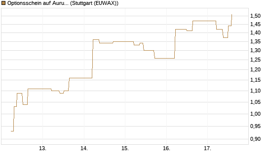 Optionsschein auf Aurubis [Goldman Sachs Bank Europe SE] Chart