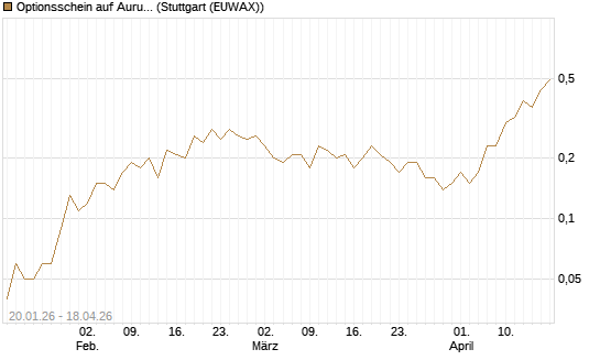 Optionsschein auf Aurubis [Goldman Sachs Bank Europe SE] Chart