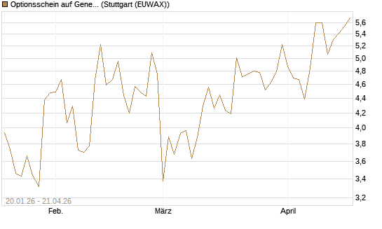 Optionsschein auf General Dynamics [Goldman Sachs Bank Europe SE] Chart