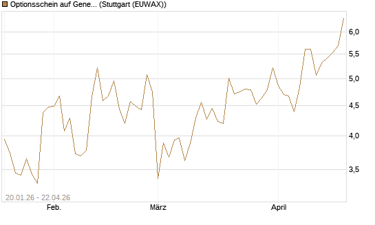 Optionsschein auf General Dynamics [Goldman Sachs Bank Europe SE] Chart
