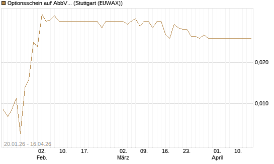 Optionsschein auf AbbVie [Goldman Sachs Bank Europe SE] Chart