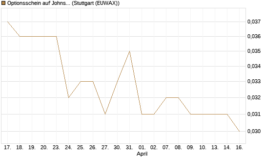 Optionsschein auf Johnson & Johnson [Goldman Sachs Bank Europe SE] Chart