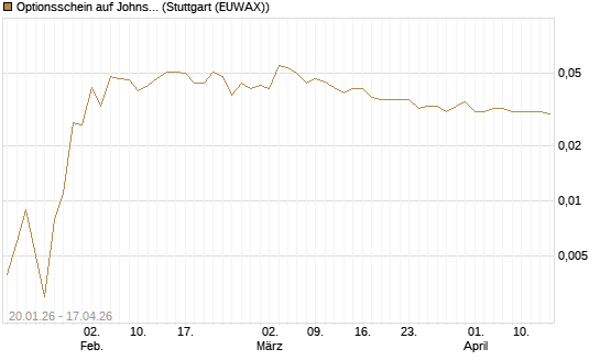 Optionsschein auf Johnson & Johnson [Goldman Sachs Bank Europe SE] Chart