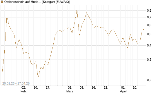 Optionsschein auf Moderna [Goldman Sachs Bank Europe SE] Chart
