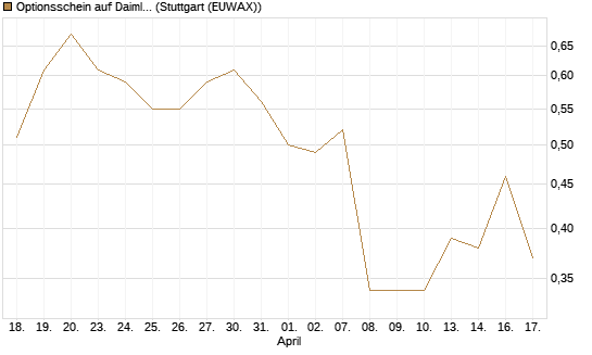 Optionsschein auf Daimler Truck Holding [Goldman Sachs Bank Europe SE] Chart