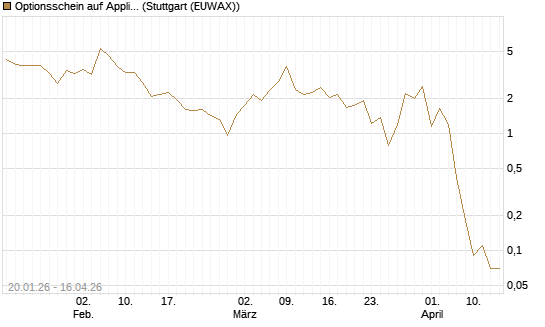 Optionsschein auf Applied Materials [Goldman Sachs Bank Europe SE] Chart