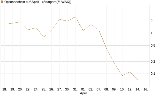 Optionsschein auf Applied Materials [Goldman Sachs Bank Europe SE] Chart