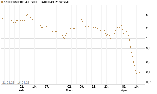 Optionsschein auf Applied Materials [Goldman Sachs Bank Europe SE] Chart